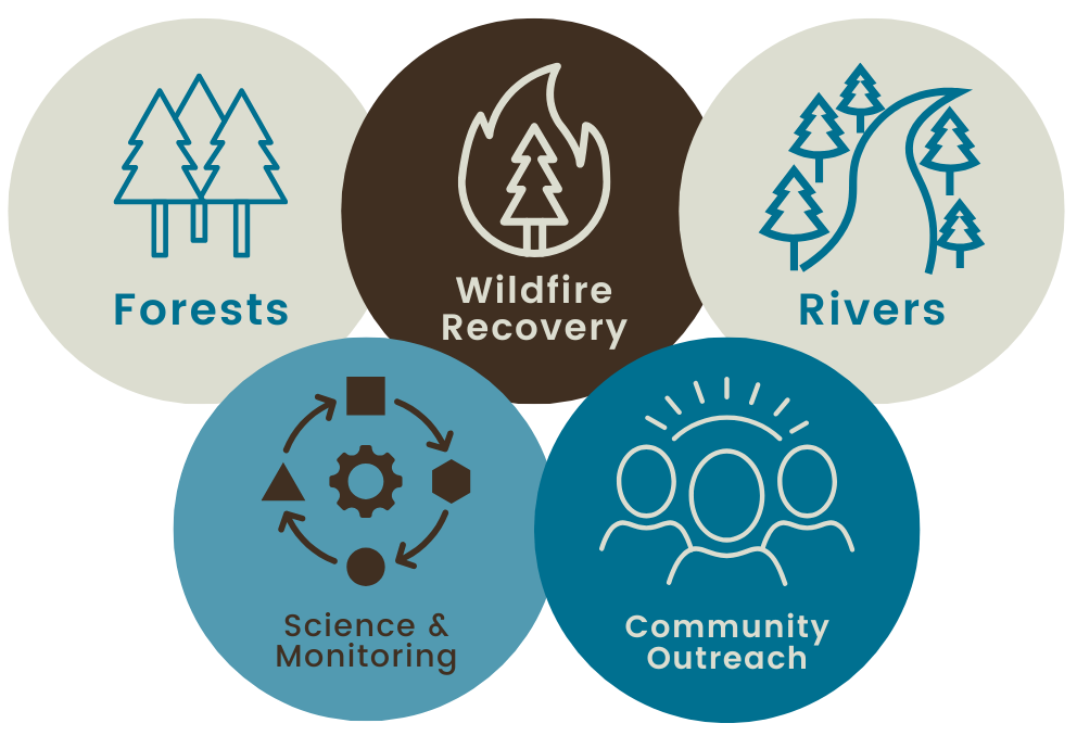 About the Poudre Watershed Pocket Tee campaign on Bonfire 3